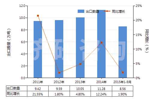 2011-2015年9月中國其他室內除臭制品(不論是否加香水或消毒劑)(HS33074900)出口量及增速統(tǒng)計